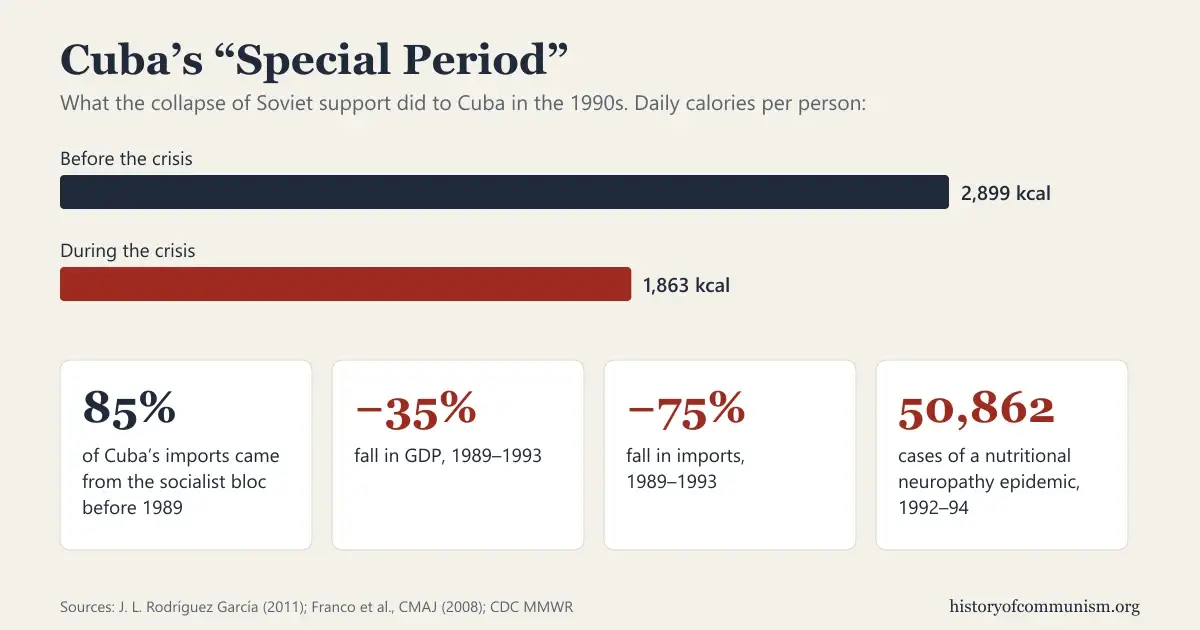 Graphic, Cuba's Special Period: daily calories per person fell from 2,899 before the crisis to 1,863 during it; 85% of Cuba's imports came from the socialist bloc before 1989; GDP fell 35% and imports 75% between 1989 and 1993; 50,862 cases of a nutritional neuropathy epidemic in 1992–94