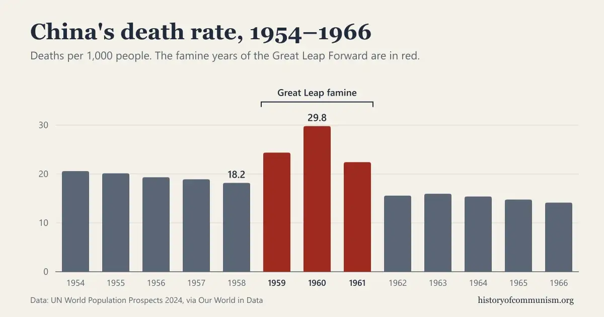 Bar chart of China's death rate per 1,000 people from 1954 to 1966: about 18 in 1958, rising to 24.4 in 1959 and 29.8 in 1960, 22.4 in 1961, then about 15 from 1962