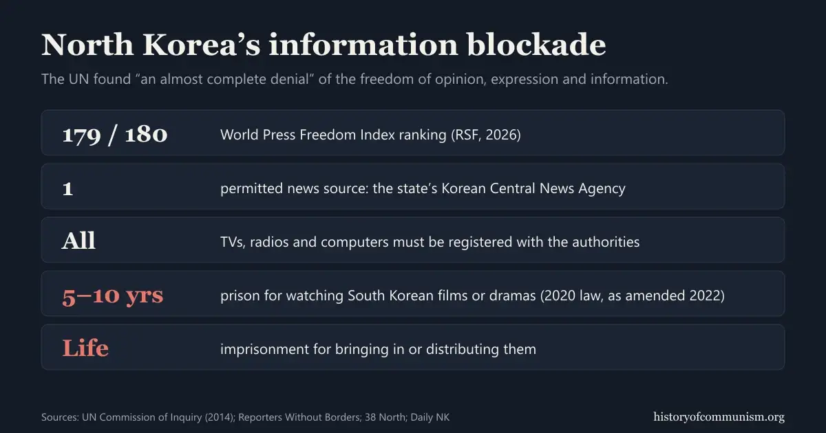 Graphic, North Korea's information blockade: ranked 179 of 180 in the World Press Freedom Index; one permitted news source, the Korean Central News Agency; all TVs, radios and computers must be registered; 5–10 years in prison for watching South Korean films or dramas; life imprisonment for bringing in or distributing them
