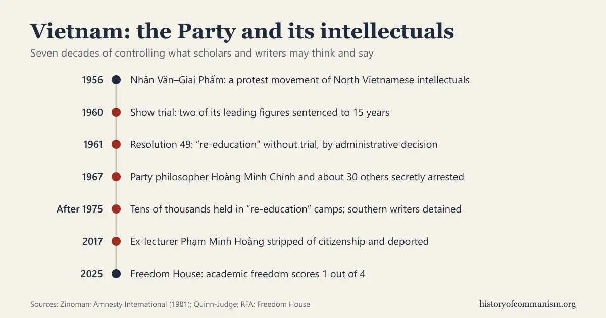 Timeline graphic, Vietnam: the Party and its intellectuals. 1956, the Nhân Văn–Giai Phẩm protest movement; 1960, show trial with 15-year sentences; 1961, Resolution 49 allows re-education without trial; 1967, philosopher Hoàng Minh Chính and about 30 others secretly arrested; after 1975, tens of thousands held in re-education camps; 2017, former lecturer Phạm Minh Hoàng stripped of citizenship and deported; 2025, Freedom House scores academic freedom 1 out of 4